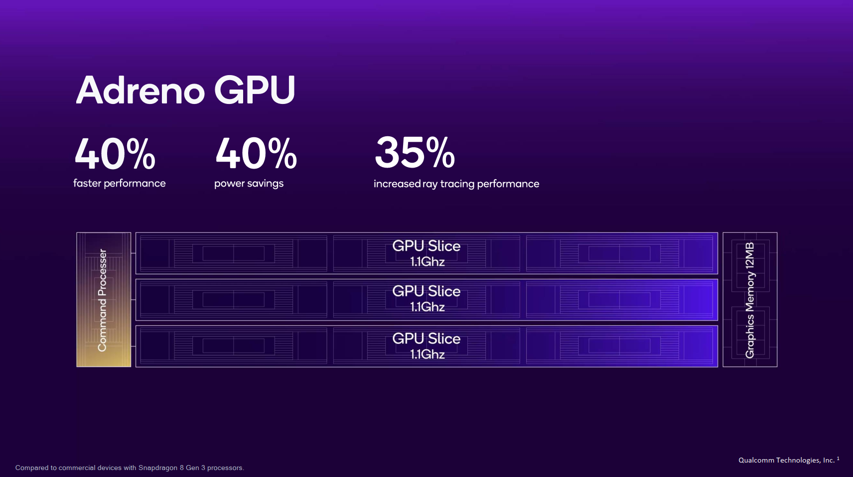 Summary of Adreno GPU in the Snapdragon 8 Elite. Source: Qualcomm.