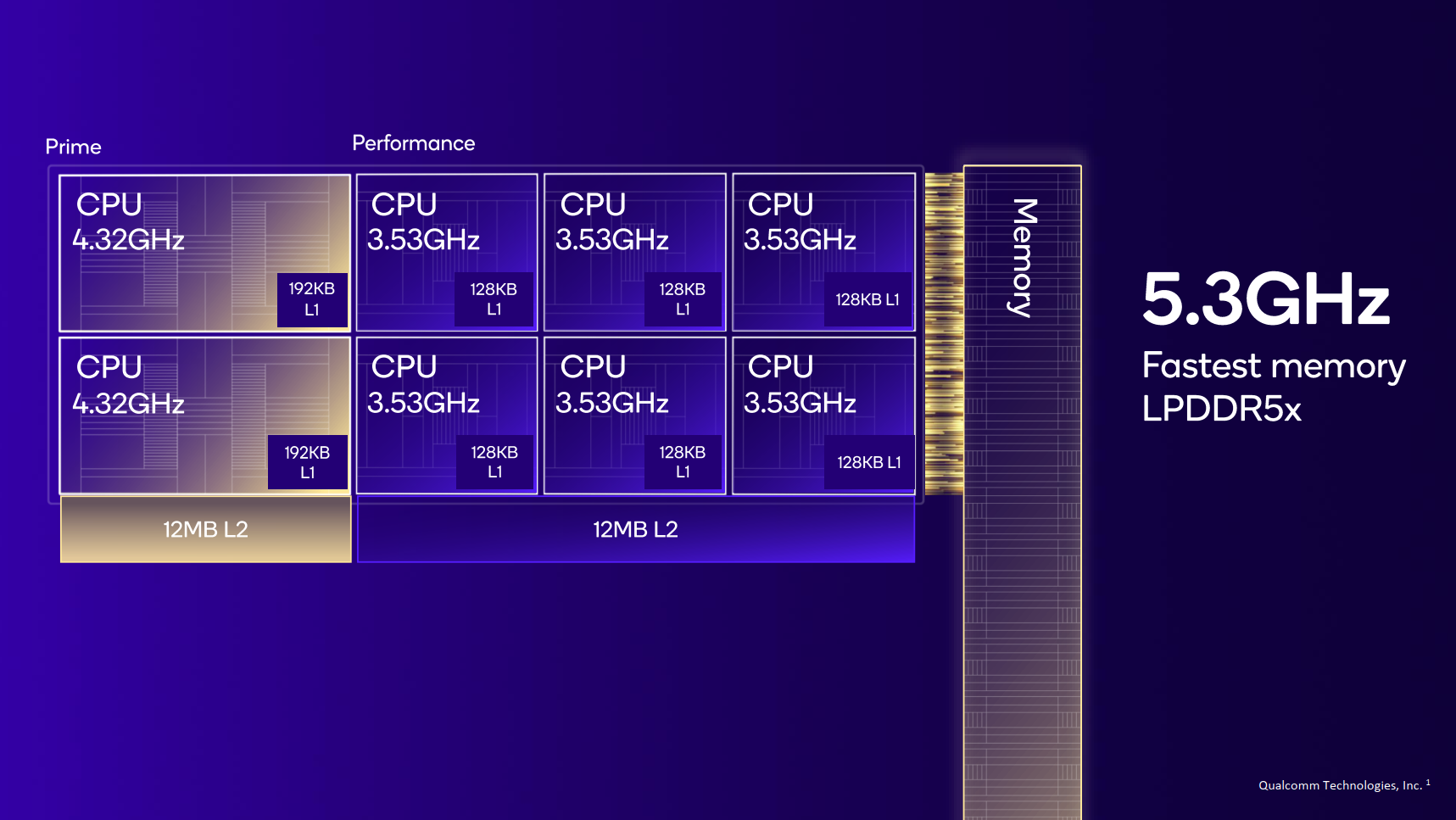 Summary of the Snapdragon 8 Elite CPU and memory controller. Source: Qualcomm.