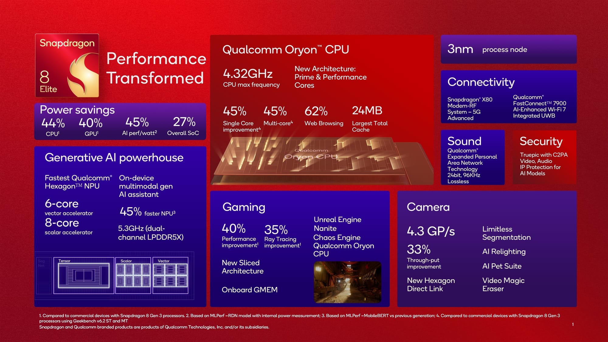 An infographic highlighting the key improvements of the Snapdragon 8 Elite. Source: Qualcomm.