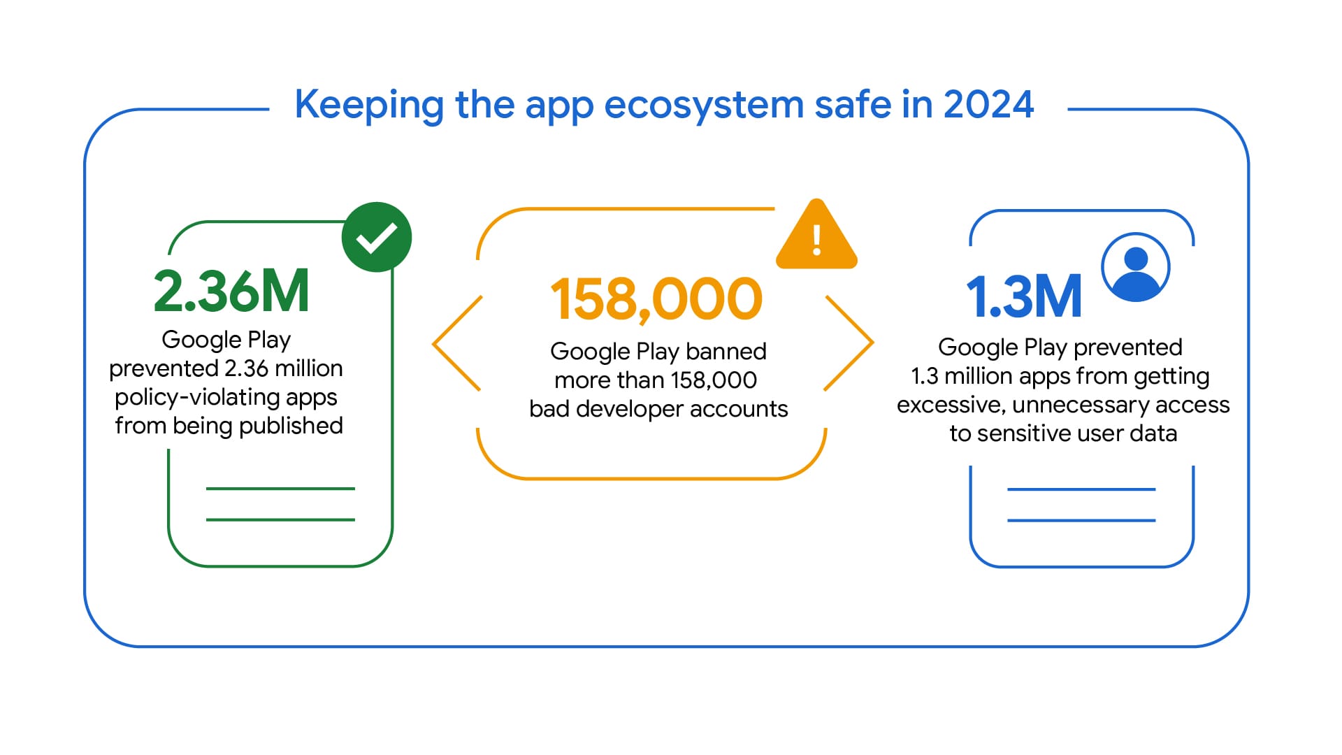 An infographic from Google citing its efforts to keep the Play Store safe in 2024.